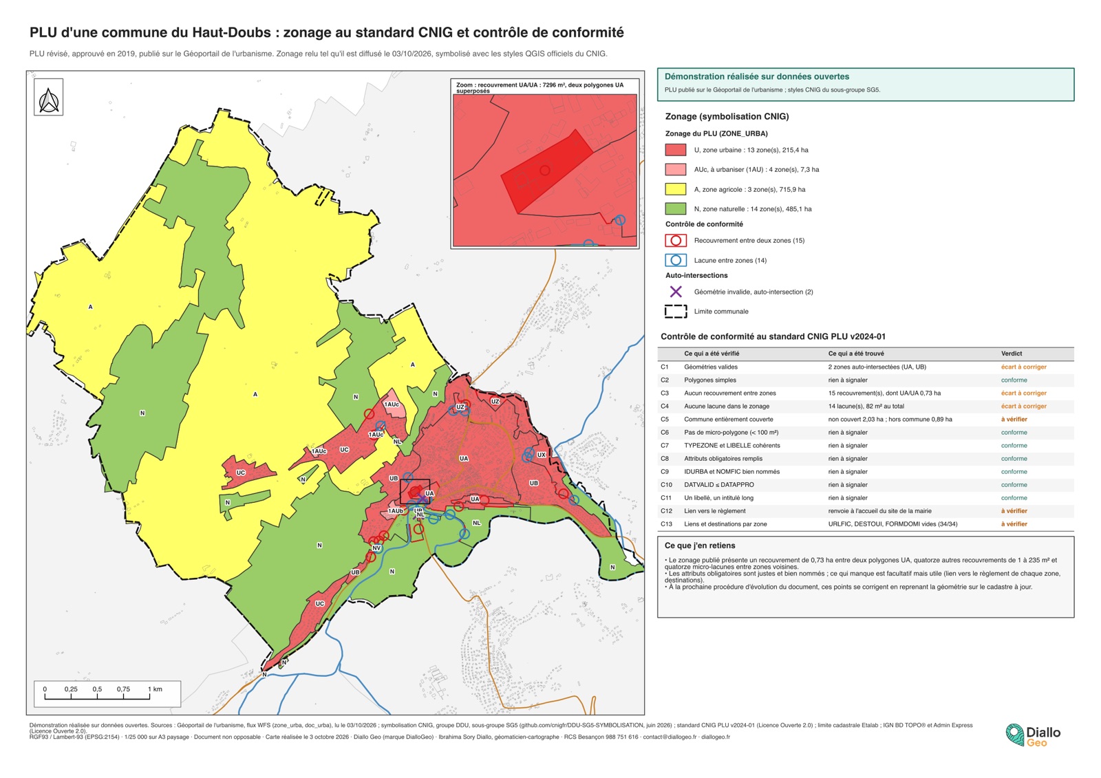 Planche A3 : zonage d'un PLU symbolisé au standard CNIG, recouvrements et lacunes signalés, tableau des 13 contrôles de conformité